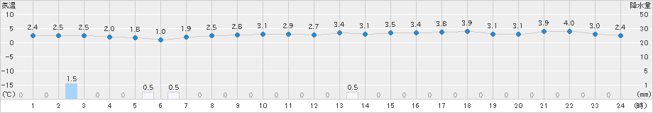 にかほ(>2024年01月26日)のアメダスグラフ