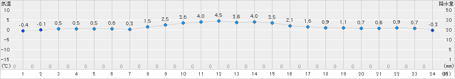 川内(>2024年01月26日)のアメダスグラフ