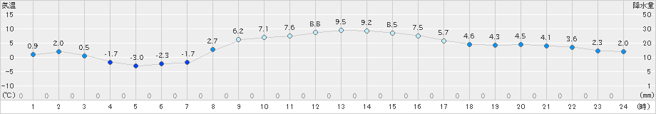 北茨城(>2024年01月26日)のアメダスグラフ