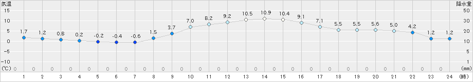 水戸(>2024年01月26日)のアメダスグラフ