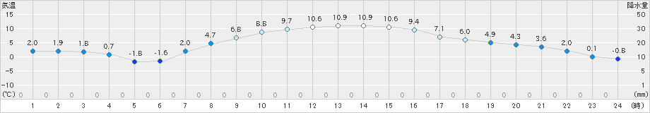 つくば(>2024年01月26日)のアメダスグラフ