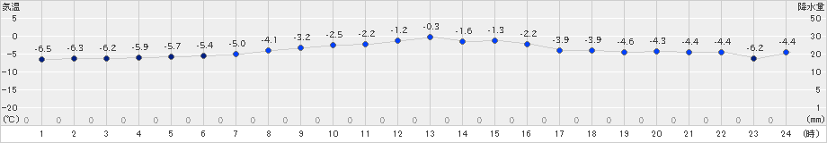 奥日光(>2024年01月26日)のアメダスグラフ