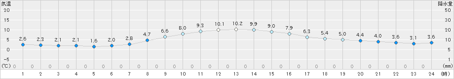 熊谷(>2024年01月26日)のアメダスグラフ