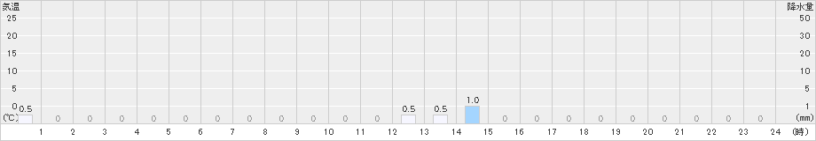 峰山(>2024年01月26日)のアメダスグラフ