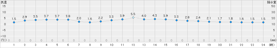 鳥取(>2024年01月26日)のアメダスグラフ