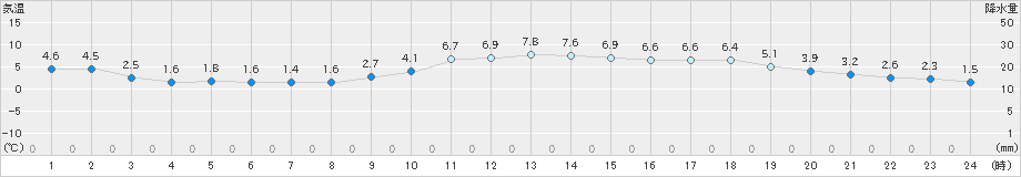 萩(>2024年01月26日)のアメダスグラフ