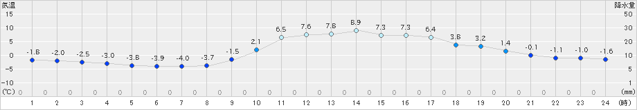 玖珂(>2024年01月26日)のアメダスグラフ