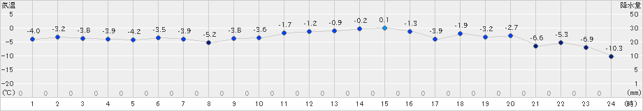 秩父別(>2024年01月27日)のアメダスグラフ