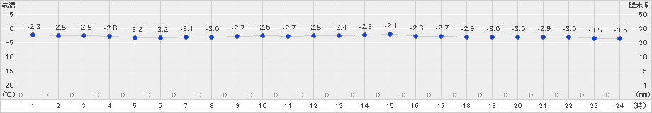 津別(>2024年01月27日)のアメダスグラフ