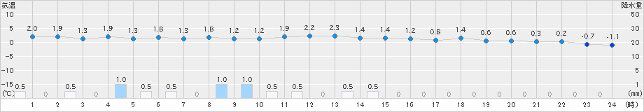 せたな(>2024年01月27日)のアメダスグラフ