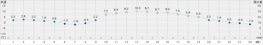 多治見(>2024年01月27日)のアメダスグラフ