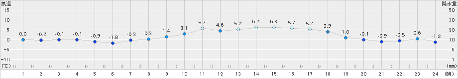 新見(>2024年01月27日)のアメダスグラフ