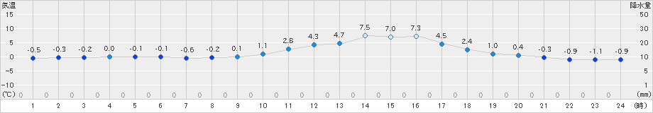 三次(>2024年01月27日)のアメダスグラフ