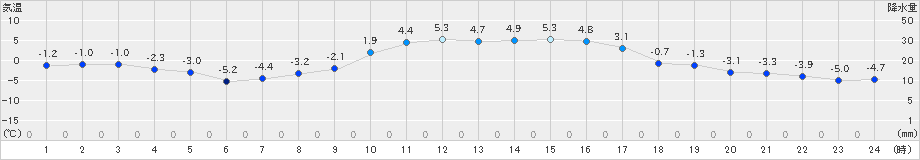 大朝(>2024年01月27日)のアメダスグラフ