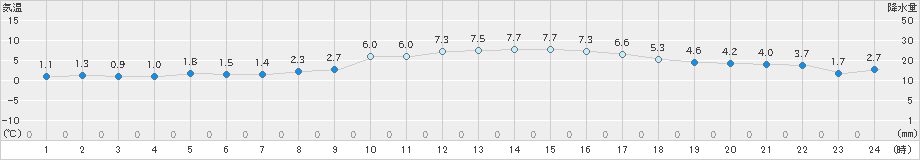 本郷(>2024年01月27日)のアメダスグラフ