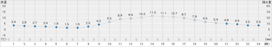 大竹(>2024年01月27日)のアメダスグラフ