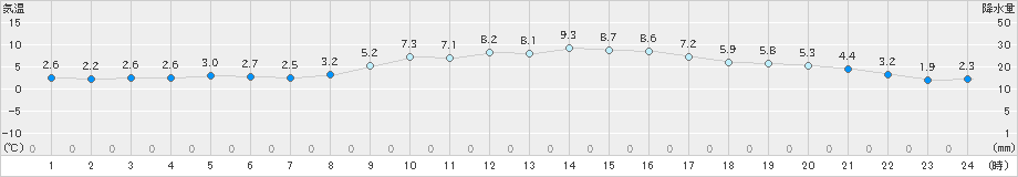 香南(>2024年01月27日)のアメダスグラフ