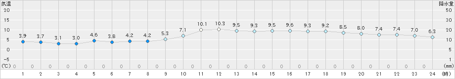 下関(>2024年01月27日)のアメダスグラフ