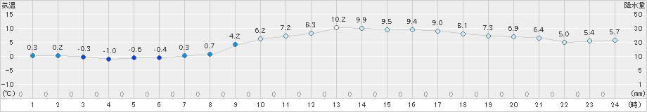 宇部(>2024年01月27日)のアメダスグラフ