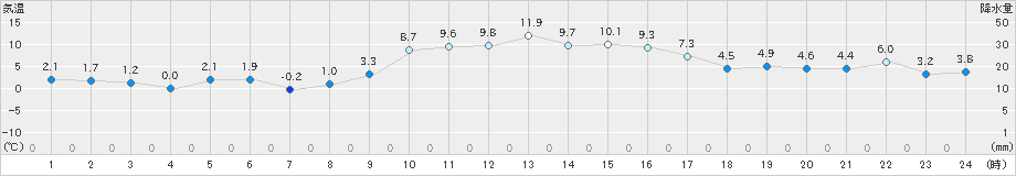 安下庄(>2024年01月27日)のアメダスグラフ