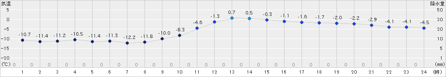 ぬかびら源泉郷(>2024年01月28日)のアメダスグラフ