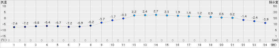 足寄(>2024年01月28日)のアメダスグラフ