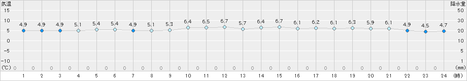 鼠ケ関(>2024年01月28日)のアメダスグラフ