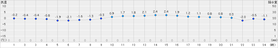 飯舘(>2024年01月28日)のアメダスグラフ