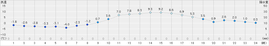 龍ケ崎(>2024年01月28日)のアメダスグラフ