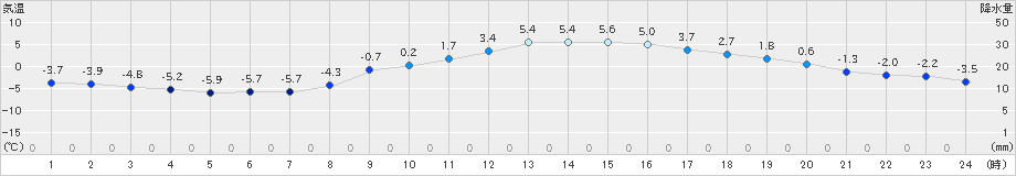 伊那(>2024年01月28日)のアメダスグラフ