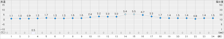 加賀中津原(>2024年01月28日)のアメダスグラフ