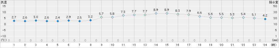 大竹(>2024年01月28日)のアメダスグラフ