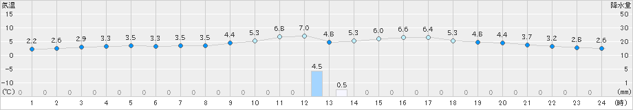 萩(>2024年01月28日)のアメダスグラフ