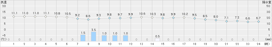 上中(>2024年01月28日)のアメダスグラフ