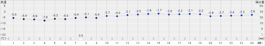 秩父別(>2024年01月29日)のアメダスグラフ