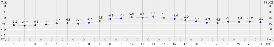 奥日光(>2024年01月29日)のアメダスグラフ