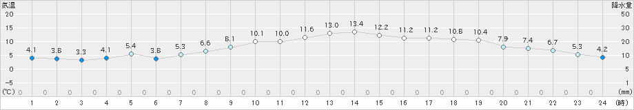 清水(>2024年01月29日)のアメダスグラフ