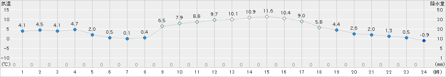 粥見(>2024年01月29日)のアメダスグラフ