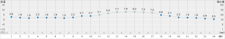 伏木(>2024年01月29日)のアメダスグラフ