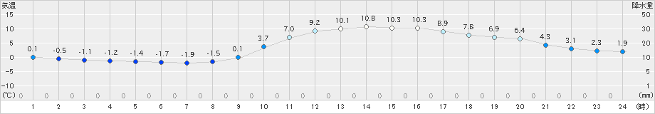 飯塚(>2024年01月29日)のアメダスグラフ