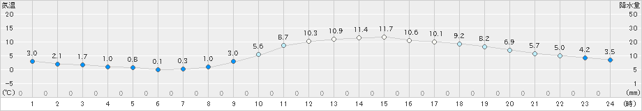 大分(>2024年01月29日)のアメダスグラフ