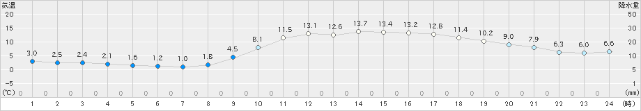 赤江(>2024年01月29日)のアメダスグラフ