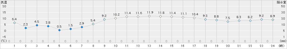 中種子(>2024年01月29日)のアメダスグラフ