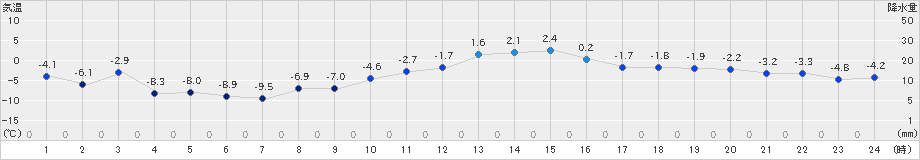 厚床(>2024年01月30日)のアメダスグラフ