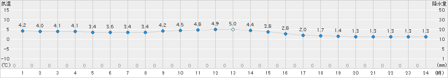 大間(>2024年01月30日)のアメダスグラフ