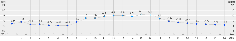 飯舘(>2024年01月30日)のアメダスグラフ