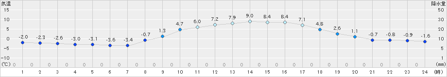 二本松(>2024年01月30日)のアメダスグラフ