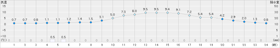 巻(>2024年01月30日)のアメダスグラフ