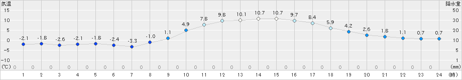 土山(>2024年01月30日)のアメダスグラフ