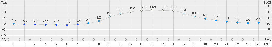 今岡(>2024年01月30日)のアメダスグラフ